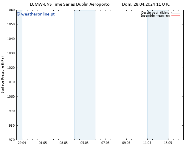 pressão do solo ECMWFTS Seg 29.04.2024 11 UTC