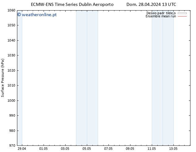 pressão do solo ECMWFTS Seg 29.04.2024 13 UTC