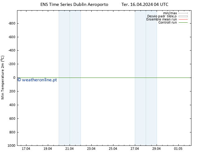 temperatura mín. (2m) GEFS TS Ter 16.04.2024 10 UTC