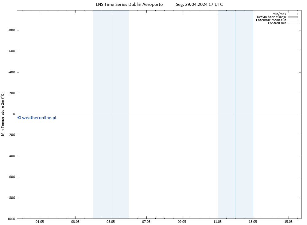 temperatura mín. (2m) GEFS TS Seg 29.04.2024 23 UTC