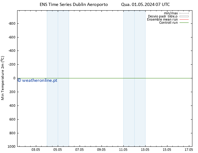 temperatura mín. (2m) GEFS TS Qua 01.05.2024 13 UTC