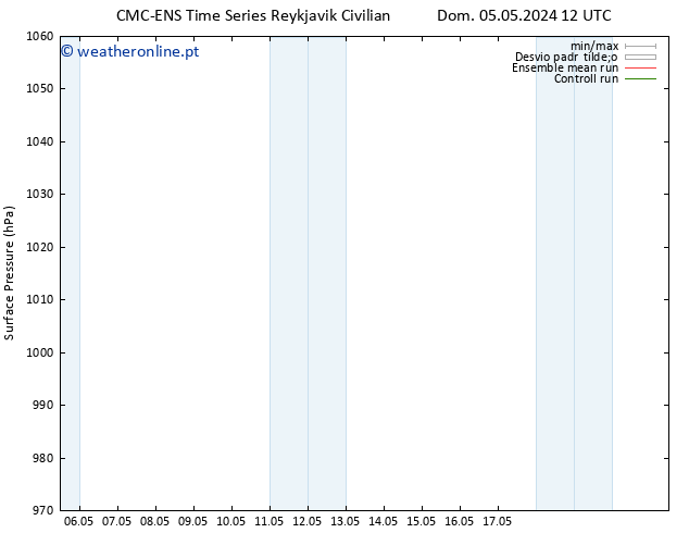 pressão do solo CMC TS Qui 09.05.2024 12 UTC