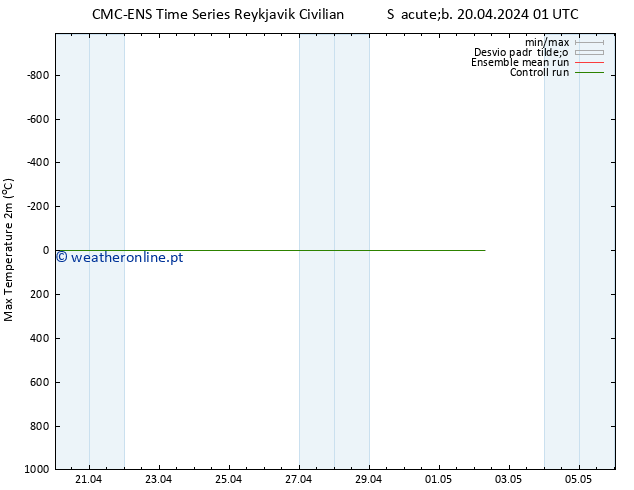 temperatura máx. (2m) CMC TS Sáb 20.04.2024 01 UTC