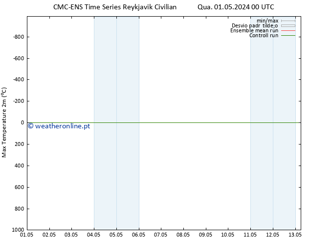 temperatura máx. (2m) CMC TS Qui 02.05.2024 00 UTC