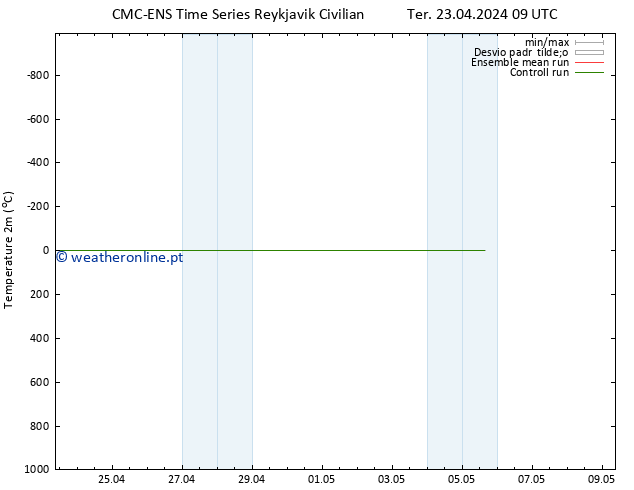 Temperatura (2m) CMC TS Qua 24.04.2024 09 UTC
