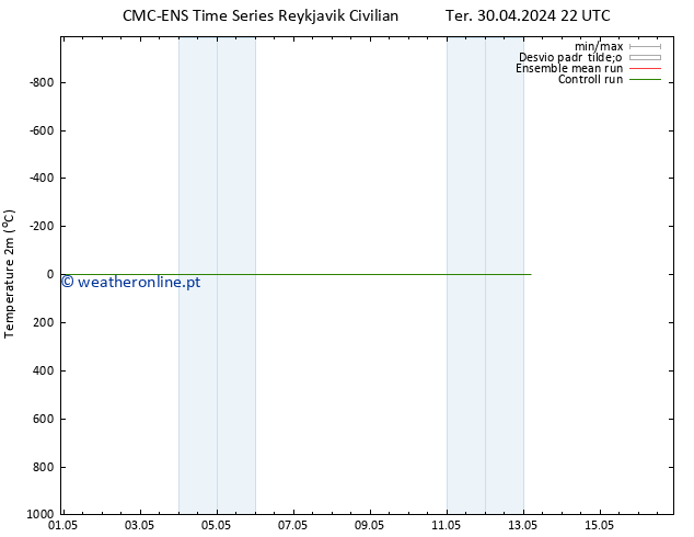 Temperatura (2m) CMC TS Sex 10.05.2024 22 UTC