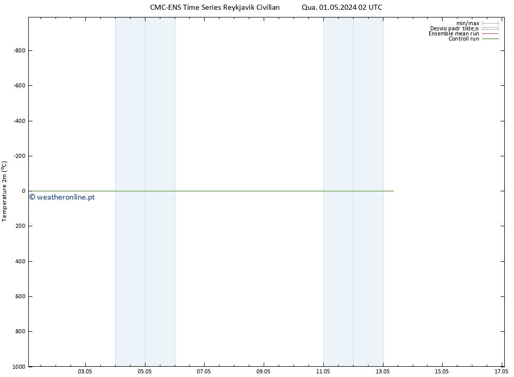 Temperatura (2m) CMC TS Sáb 11.05.2024 02 UTC