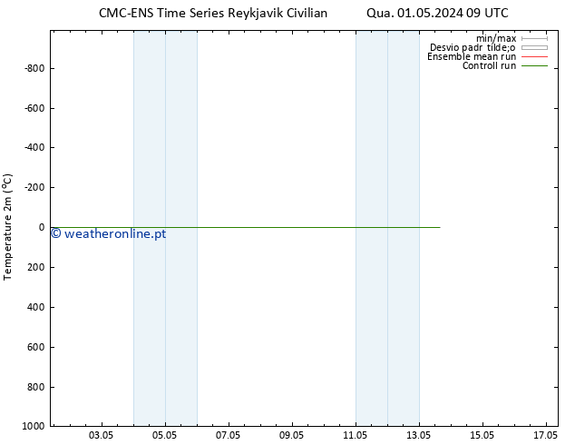 Temperatura (2m) CMC TS Sáb 11.05.2024 09 UTC