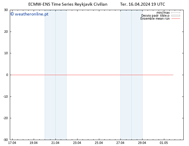 Temp. 850 hPa ECMWFTS Qua 17.04.2024 19 UTC