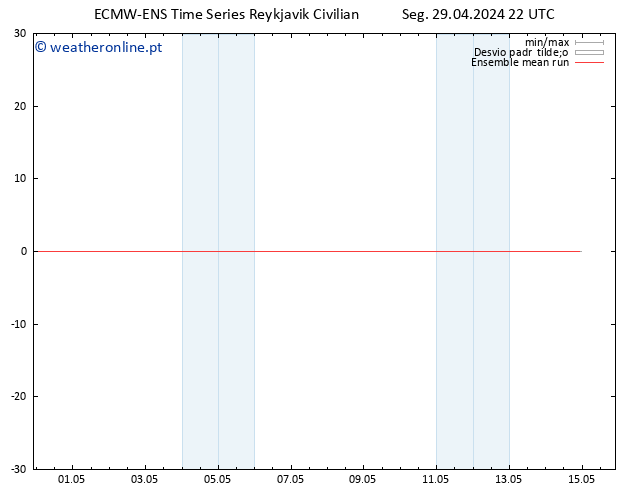 Temp. 850 hPa ECMWFTS Ter 30.04.2024 22 UTC