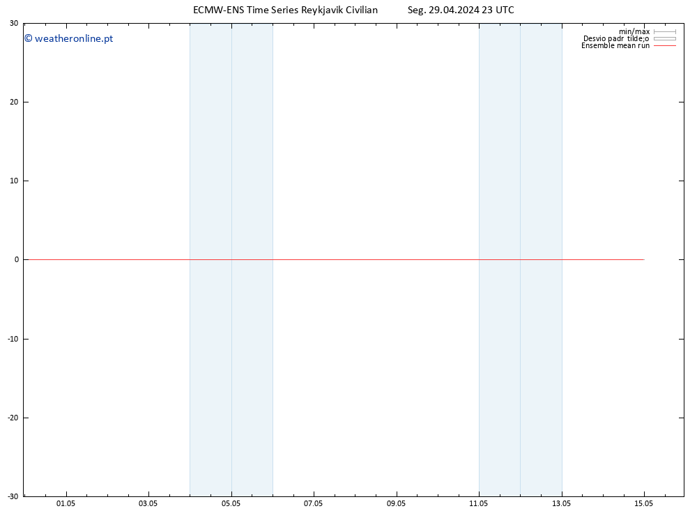 Temp. 850 hPa ECMWFTS Ter 30.04.2024 23 UTC