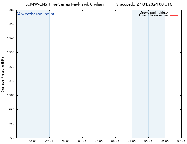 pressão do solo ECMWFTS Dom 28.04.2024 00 UTC