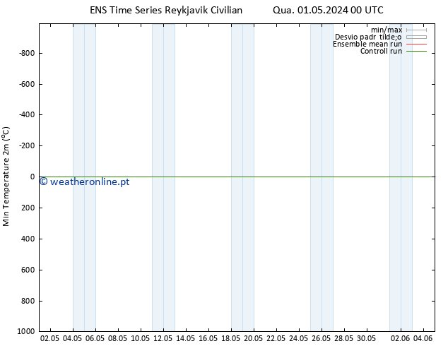 temperatura mín. (2m) GEFS TS Qua 01.05.2024 06 UTC
