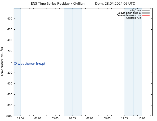 Temperatura (2m) GEFS TS Dom 28.04.2024 05 UTC