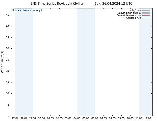 Vento 10 m GEFS TS Sáb 27.04.2024 00 UTC