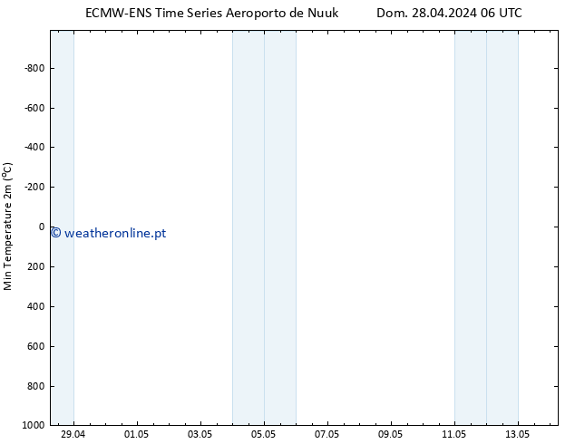 temperatura mín. (2m) ALL TS Dom 28.04.2024 06 UTC