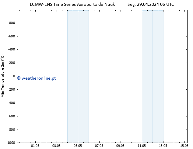 temperatura mín. (2m) ALL TS Seg 29.04.2024 12 UTC