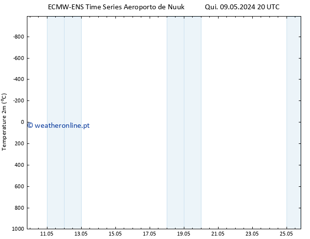 Temperatura (2m) ALL TS Qua 15.05.2024 14 UTC