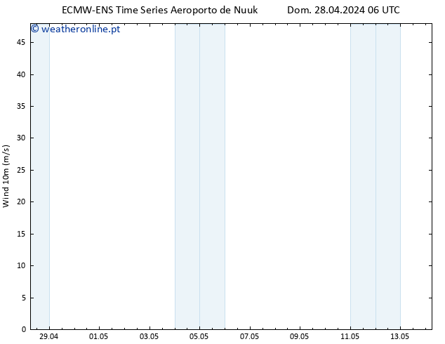 Vento 10 m ALL TS Dom 28.04.2024 06 UTC