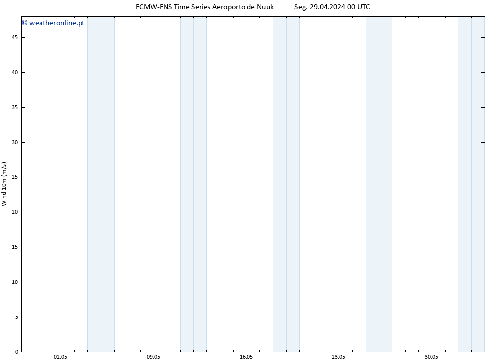 Vento 10 m ALL TS Seg 29.04.2024 06 UTC