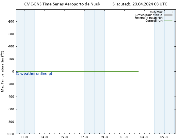 temperatura máx. (2m) CMC TS Sáb 20.04.2024 03 UTC