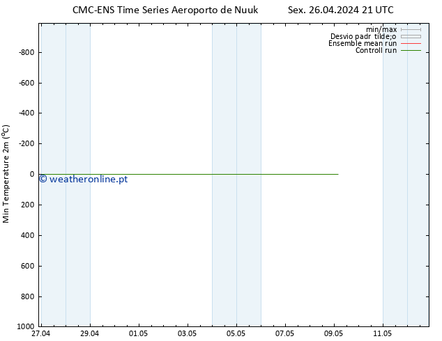 temperatura mín. (2m) CMC TS Sex 26.04.2024 21 UTC
