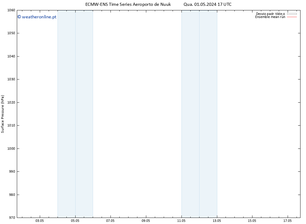 pressão do solo ECMWFTS Sex 03.05.2024 17 UTC