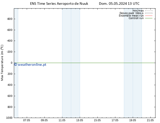 temperatura máx. (2m) GEFS TS Ter 07.05.2024 07 UTC