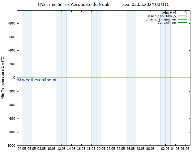 temperatura mín. (2m) GEFS TS Sáb 04.05.2024 00 UTC