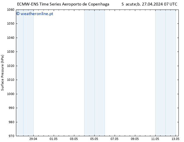 pressão do solo ALL TS Sáb 27.04.2024 19 UTC