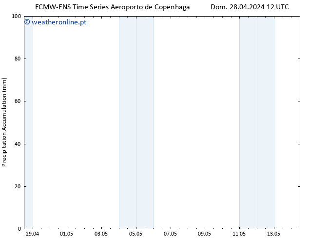 Precipitation accum. ALL TS Dom 28.04.2024 18 UTC