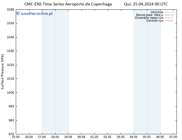 pressão do solo CMC TS Qui 25.04.2024 12 UTC