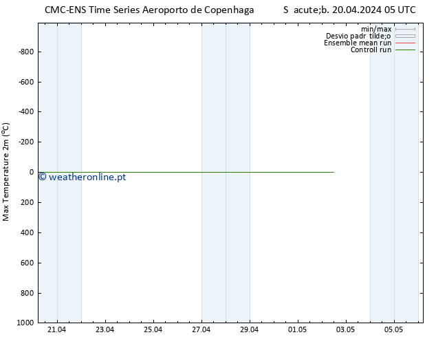temperatura máx. (2m) CMC TS Sáb 20.04.2024 05 UTC