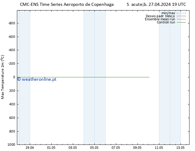 temperatura máx. (2m) CMC TS Sáb 27.04.2024 19 UTC