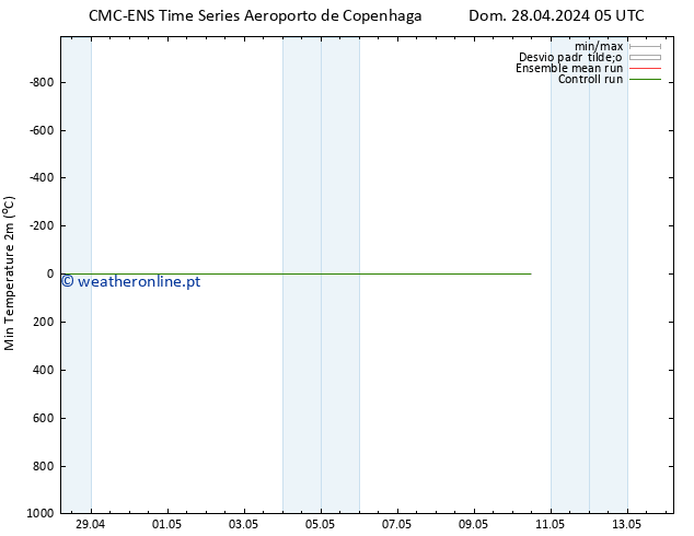 temperatura mín. (2m) CMC TS Seg 29.04.2024 23 UTC