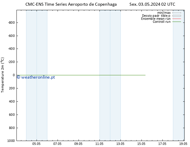 Temperatura (2m) CMC TS Sáb 04.05.2024 08 UTC