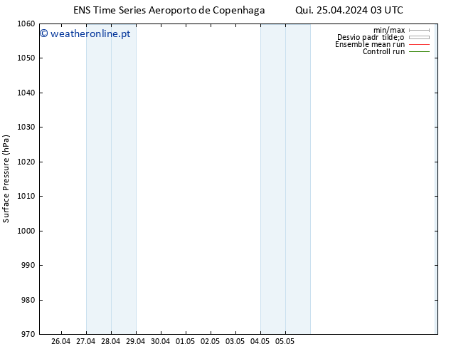 pressão do solo GEFS TS Qui 25.04.2024 03 UTC