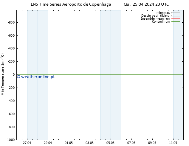 temperatura mín. (2m) GEFS TS Qui 25.04.2024 23 UTC
