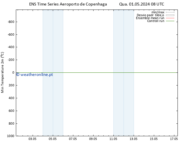 temperatura mín. (2m) GEFS TS Qua 01.05.2024 14 UTC