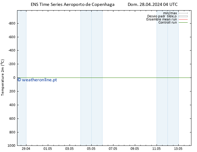 Temperatura (2m) GEFS TS Dom 28.04.2024 04 UTC