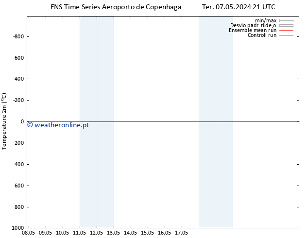 Temperatura (2m) GEFS TS Qui 09.05.2024 03 UTC