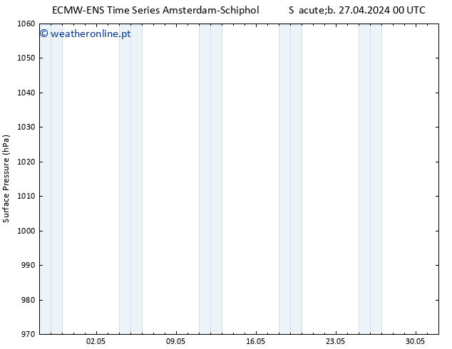 pressão do solo ALL TS Dom 28.04.2024 00 UTC