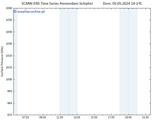 pressão do solo ALL TS Dom 05.05.2024 14 UTC