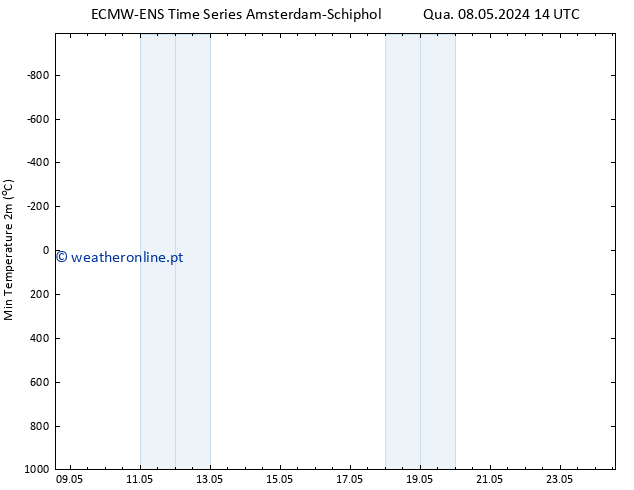 temperatura mín. (2m) ALL TS Qua 15.05.2024 14 UTC