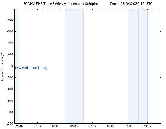 Temperatura (2m) ALL TS Dom 28.04.2024 12 UTC