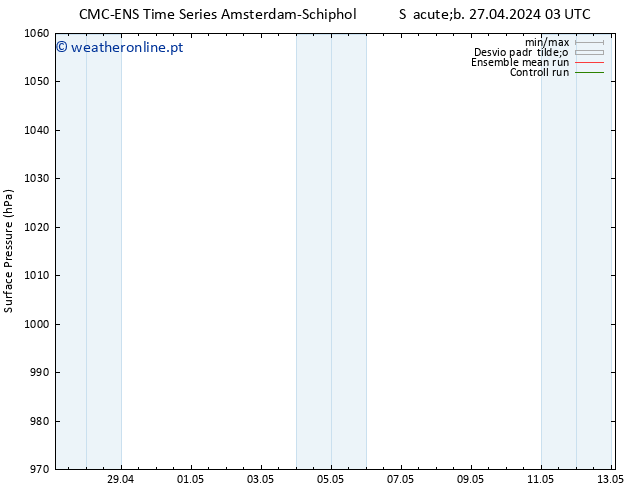 pressão do solo CMC TS Dom 28.04.2024 03 UTC