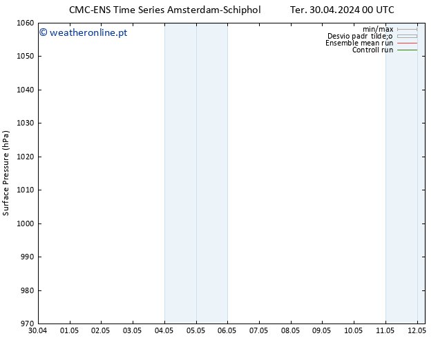 pressão do solo CMC TS Ter 30.04.2024 00 UTC