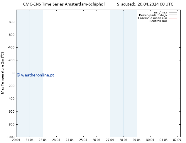 temperatura máx. (2m) CMC TS Sáb 20.04.2024 00 UTC