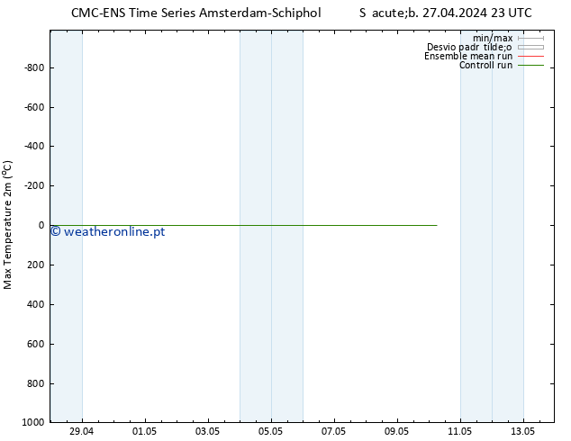 temperatura máx. (2m) CMC TS Sáb 27.04.2024 23 UTC