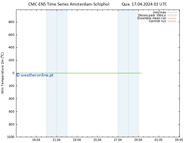 temperatura mín. (2m) CMC TS Qua 17.04.2024 01 UTC